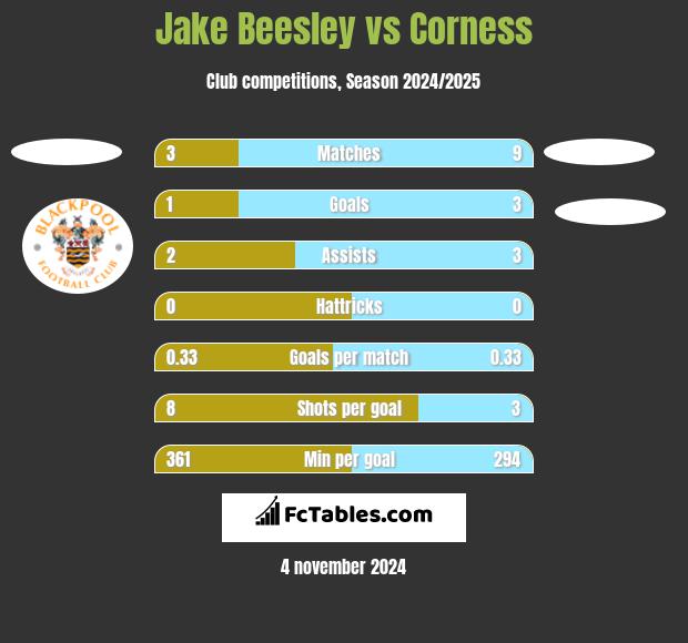 Jake Beesley vs Corness h2h player stats