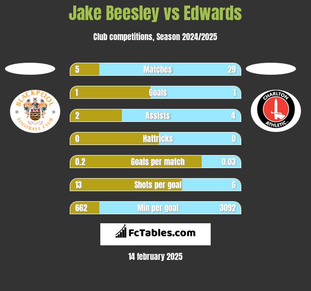 Jake Beesley vs Edwards h2h player stats