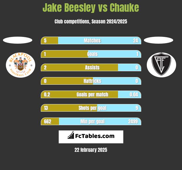 Jake Beesley vs Chauke h2h player stats