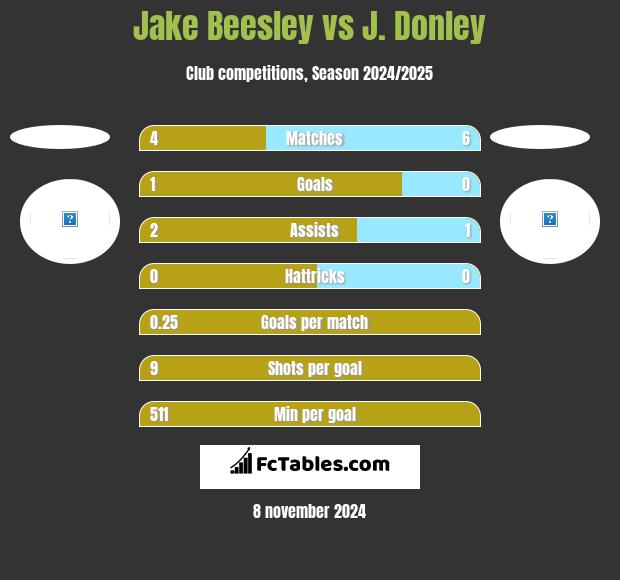 Jake Beesley vs J. Donley h2h player stats