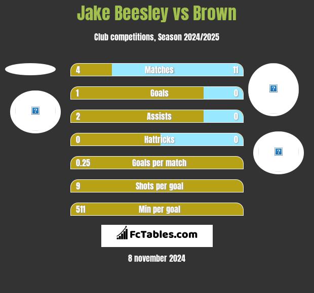 Jake Beesley vs Brown h2h player stats