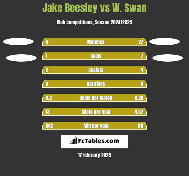 Jake Beesley vs W. Swan h2h player stats