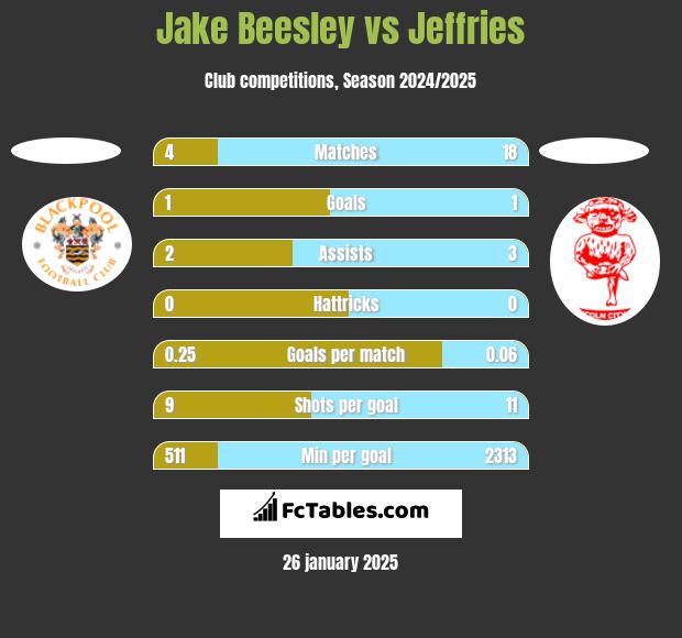 Jake Beesley vs Jeffries h2h player stats