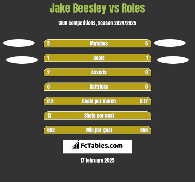 Jake Beesley vs Roles h2h player stats