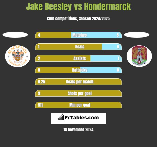 Jake Beesley vs Hondermarck h2h player stats