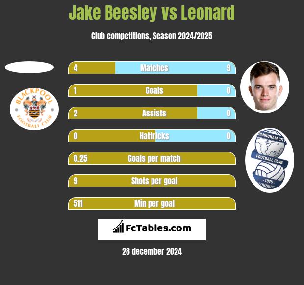 Jake Beesley vs Leonard h2h player stats