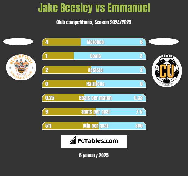 Jake Beesley vs Emmanuel h2h player stats