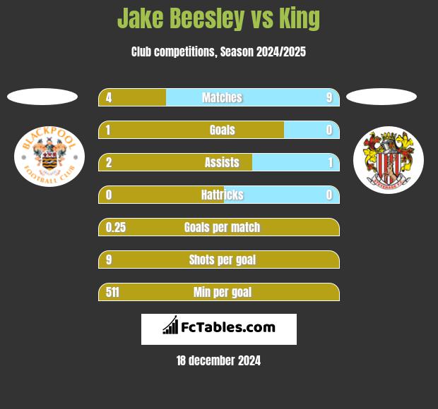 Jake Beesley vs King h2h player stats