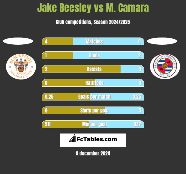 Jake Beesley vs M. Camara h2h player stats