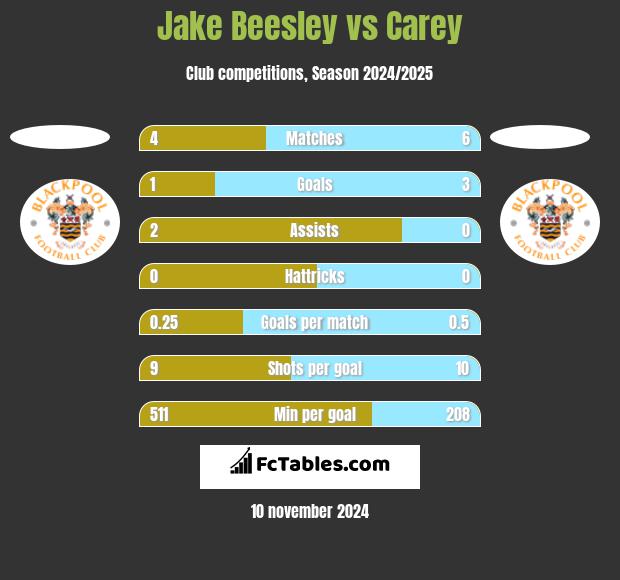 Jake Beesley vs Carey h2h player stats