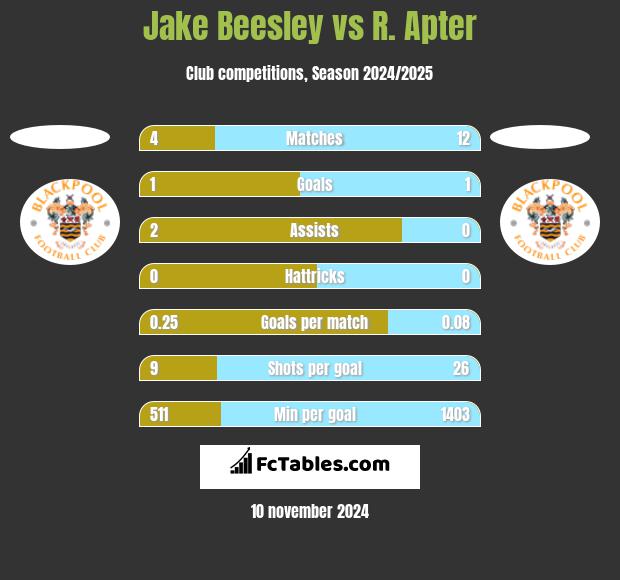 Jake Beesley vs R. Apter h2h player stats