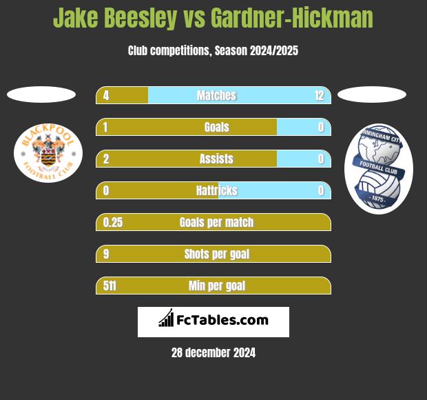 Jake Beesley vs Gardner-Hickman h2h player stats