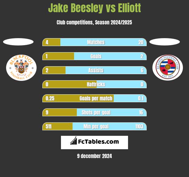 Jake Beesley vs Elliott h2h player stats