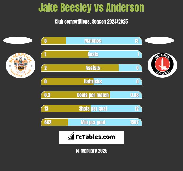 Jake Beesley vs Anderson h2h player stats