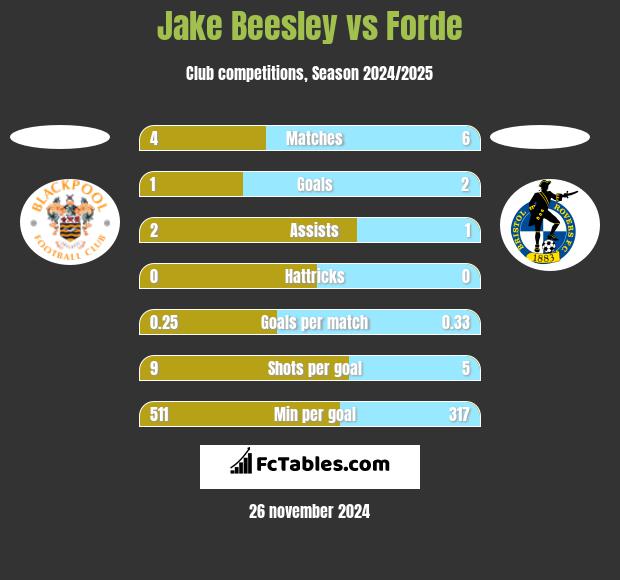 Jake Beesley vs Forde h2h player stats