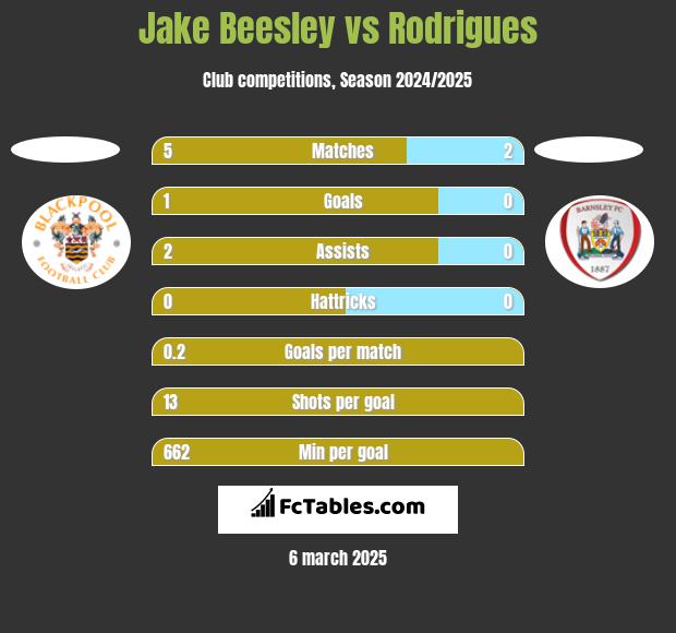 Jake Beesley vs Rodrigues h2h player stats