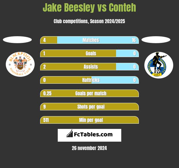 Jake Beesley vs Conteh h2h player stats