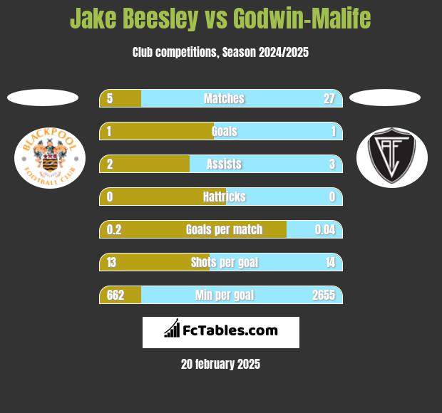 Jake Beesley vs Godwin-Malife h2h player stats