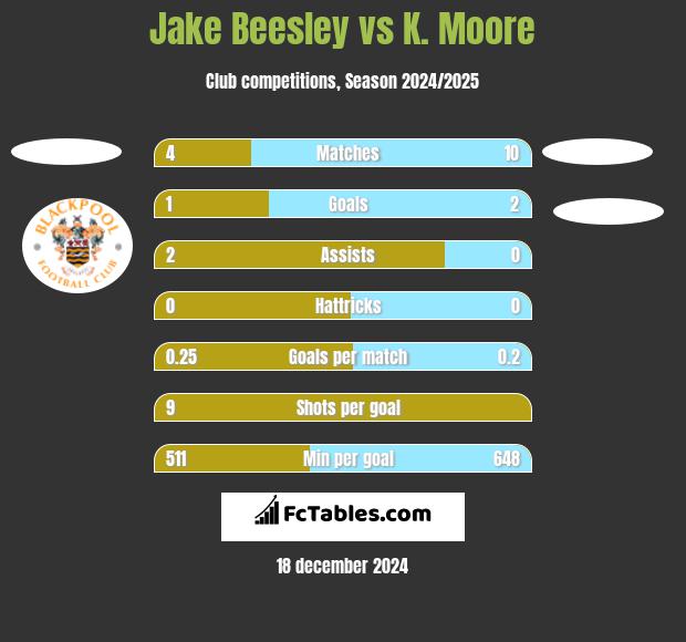 Jake Beesley vs K. Moore h2h player stats