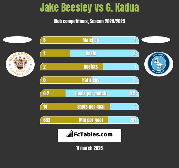 Jake Beesley vs G. Kadua h2h player stats