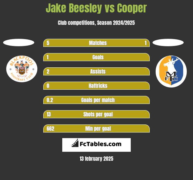 Jake Beesley vs Cooper h2h player stats