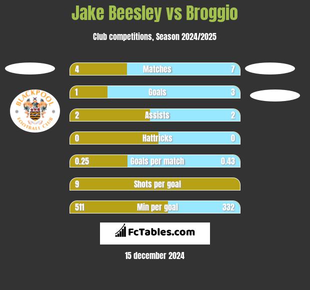 Jake Beesley vs Broggio h2h player stats