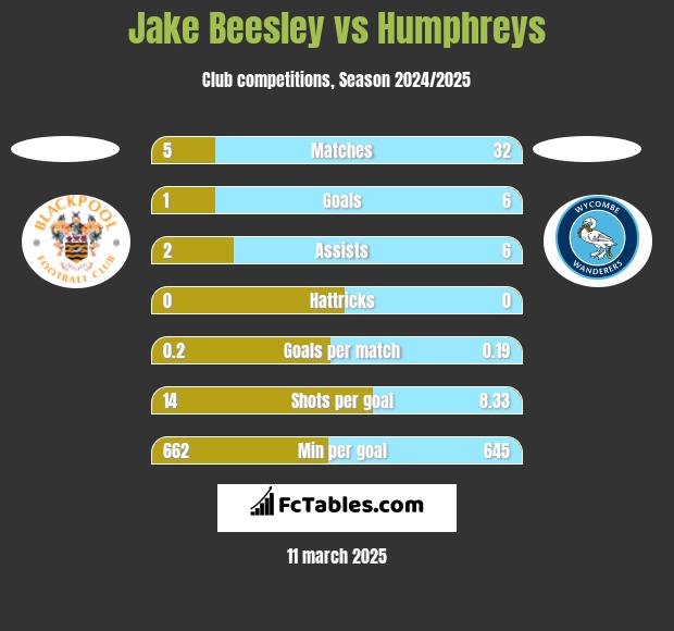 Jake Beesley vs Humphreys h2h player stats