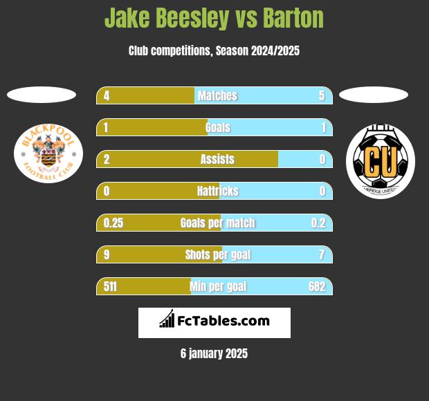 Jake Beesley vs Barton h2h player stats