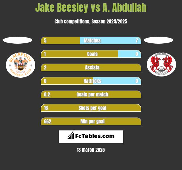 Jake Beesley vs A. Abdullah h2h player stats