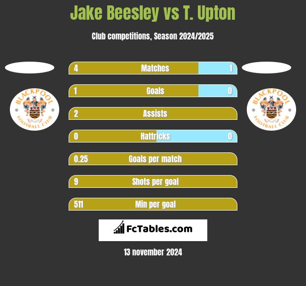 Jake Beesley vs T. Upton h2h player stats