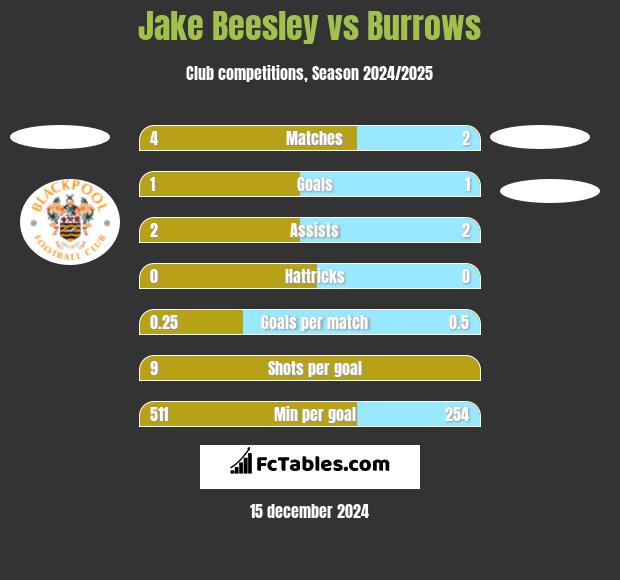 Jake Beesley vs Burrows h2h player stats