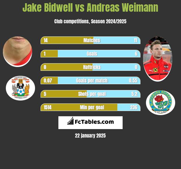 Jake Bidwell vs Andreas Weimann h2h player stats