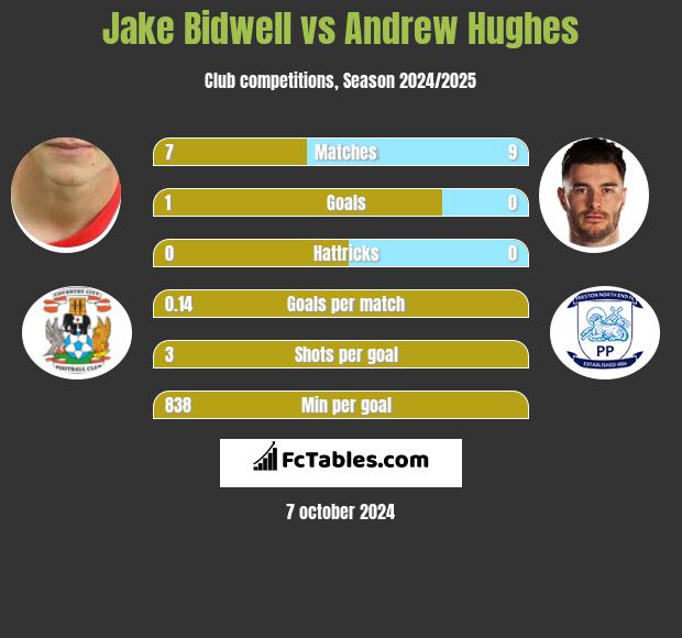 Jake Bidwell vs Andrew Hughes h2h player stats