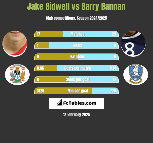 Jake Bidwell vs Barry Bannan h2h player stats