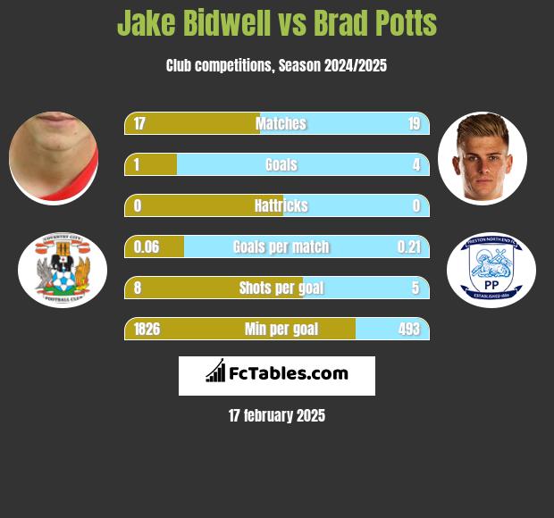 Jake Bidwell vs Brad Potts h2h player stats