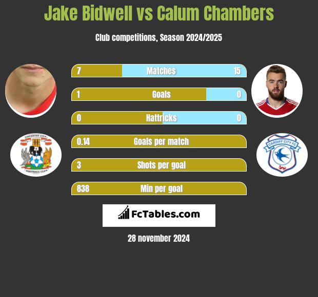 Jake Bidwell vs Calum Chambers h2h player stats