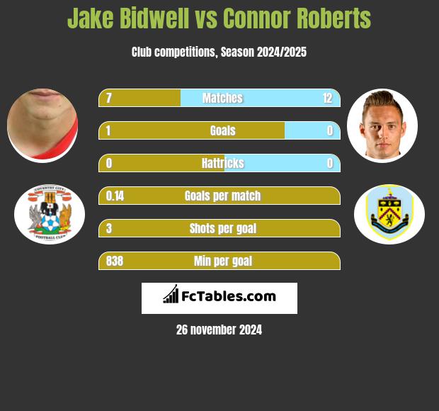 Jake Bidwell vs Connor Roberts h2h player stats