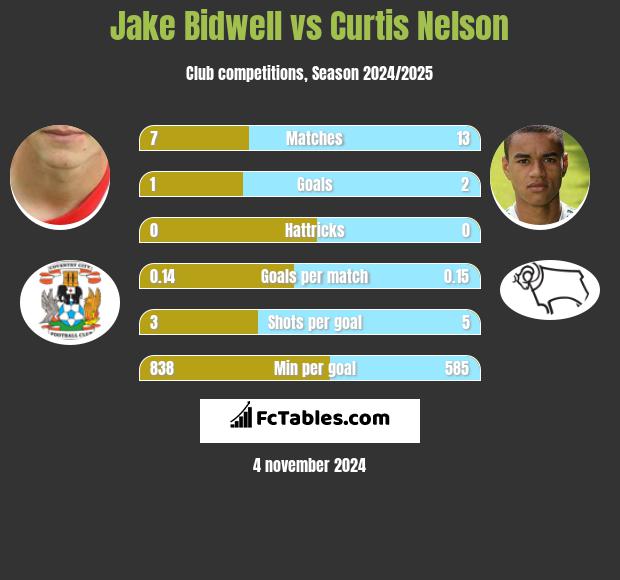 Jake Bidwell vs Curtis Nelson h2h player stats