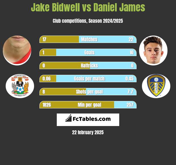 Jake Bidwell vs Daniel James h2h player stats