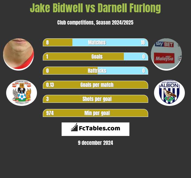 Jake Bidwell vs Darnell Furlong h2h player stats