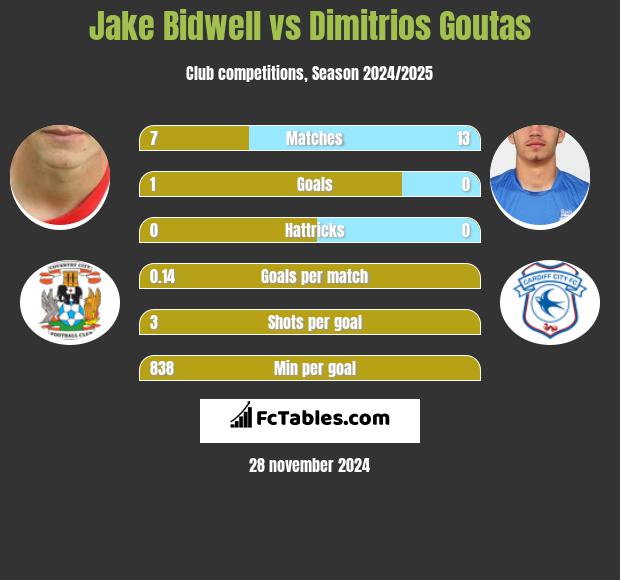 Jake Bidwell vs Dimitrios Goutas h2h player stats