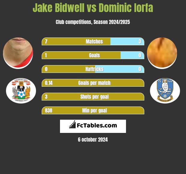 Jake Bidwell vs Dominic Iorfa h2h player stats