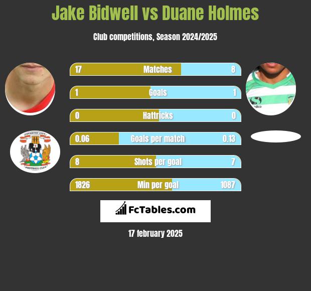 Jake Bidwell vs Duane Holmes h2h player stats