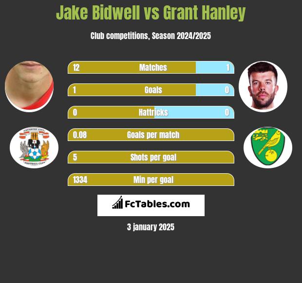 Jake Bidwell vs Grant Hanley h2h player stats