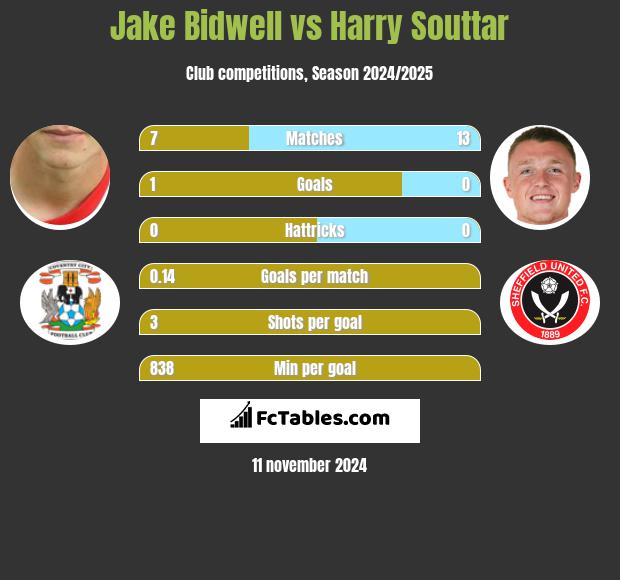 Jake Bidwell vs Harry Souttar h2h player stats