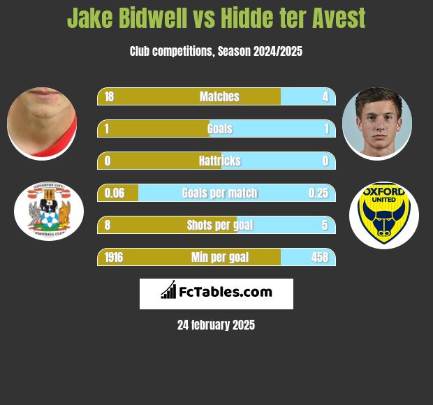 Jake Bidwell vs Hidde ter Avest h2h player stats