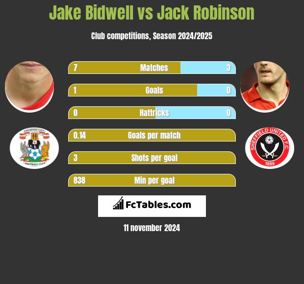 Jake Bidwell vs Jack Robinson h2h player stats