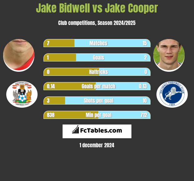 Jake Bidwell vs Jake Cooper h2h player stats