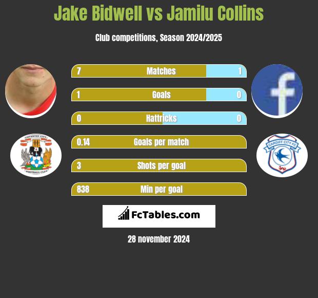 Jake Bidwell vs Jamilu Collins h2h player stats