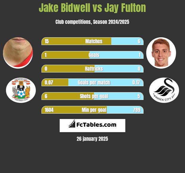 Jake Bidwell vs Jay Fulton h2h player stats